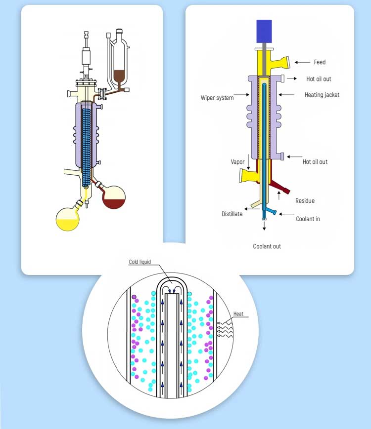 Molecular distillation price