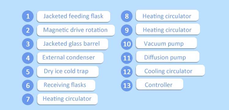 Molecular distillation part