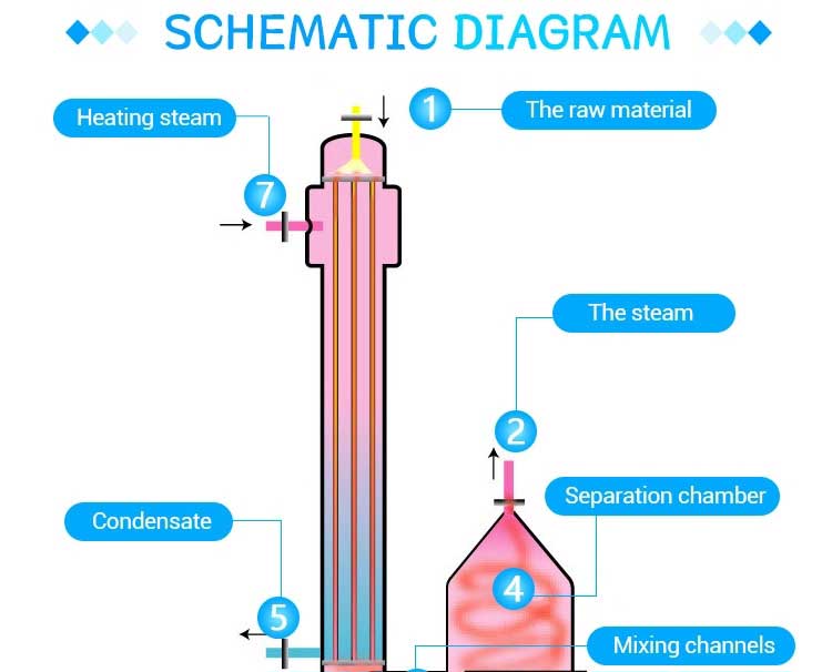 Falling film evaporator structure principle