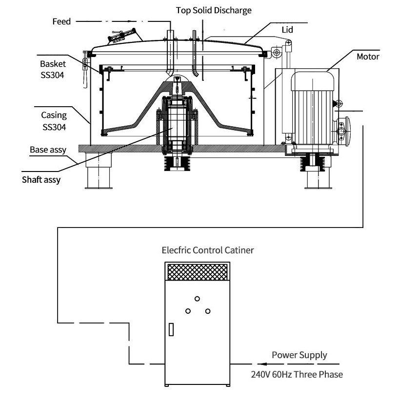 Centrifuge design Centrifuge design